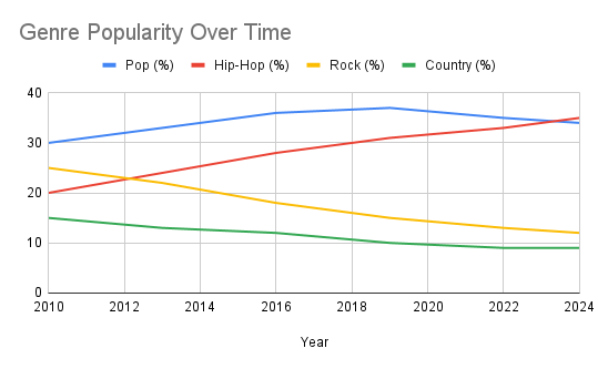 Line chart showing genre popularity over time